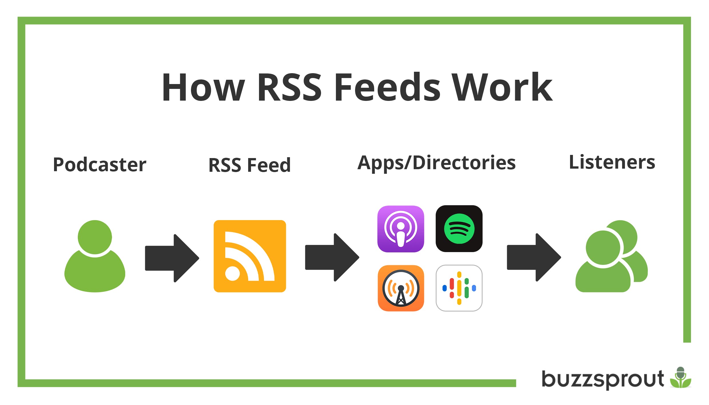 Podcast RSS Feed Infographic