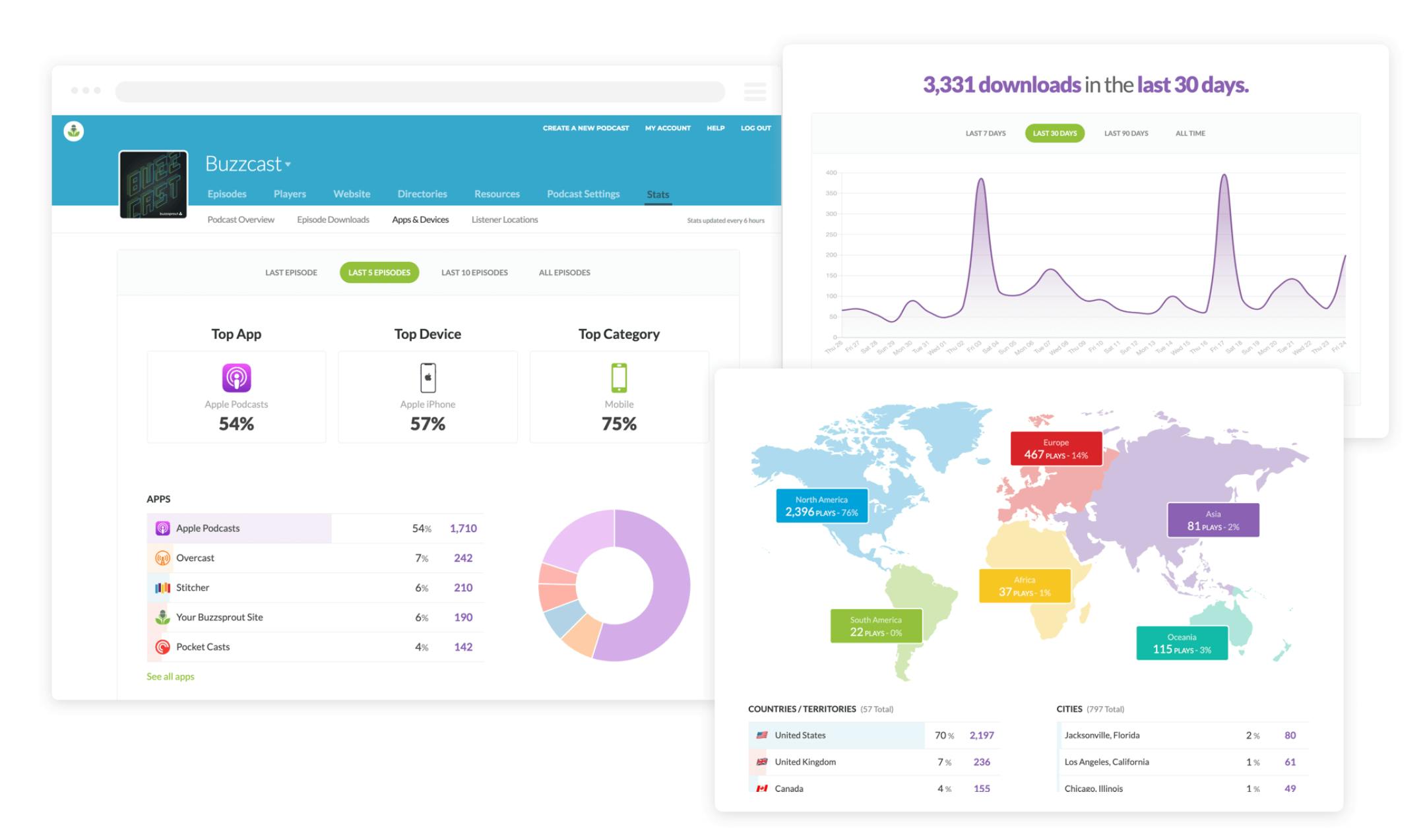 Three screenshots of Buzzsprouts advanced analytics overlapping eachother. There is a picture of a donut graph, a world map showing distribution of podcast listeners and a purple graph showing podcast downloads across time.